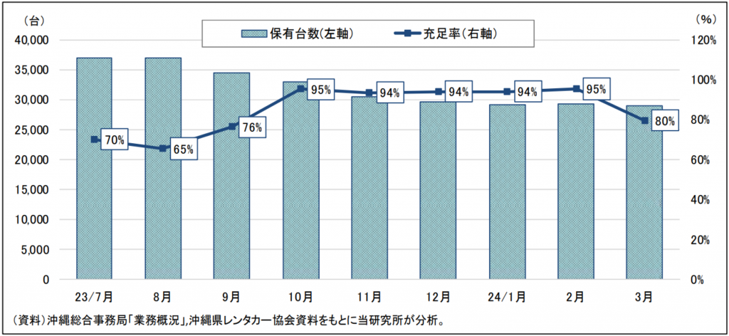 2023年夏の沖縄レンタカー業界の深刻な課題: 人手不足と供給不足