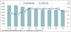 2023年夏の沖縄レンタカー業界の深刻な課題: 人手不足と供給不足