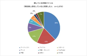 2026年パーク２４調査：推し活利用者の45％がクルマ移動を活用