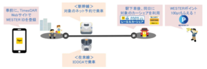 タイムズカー新規入会でWESTERポイント付与：3社共同施策を展開