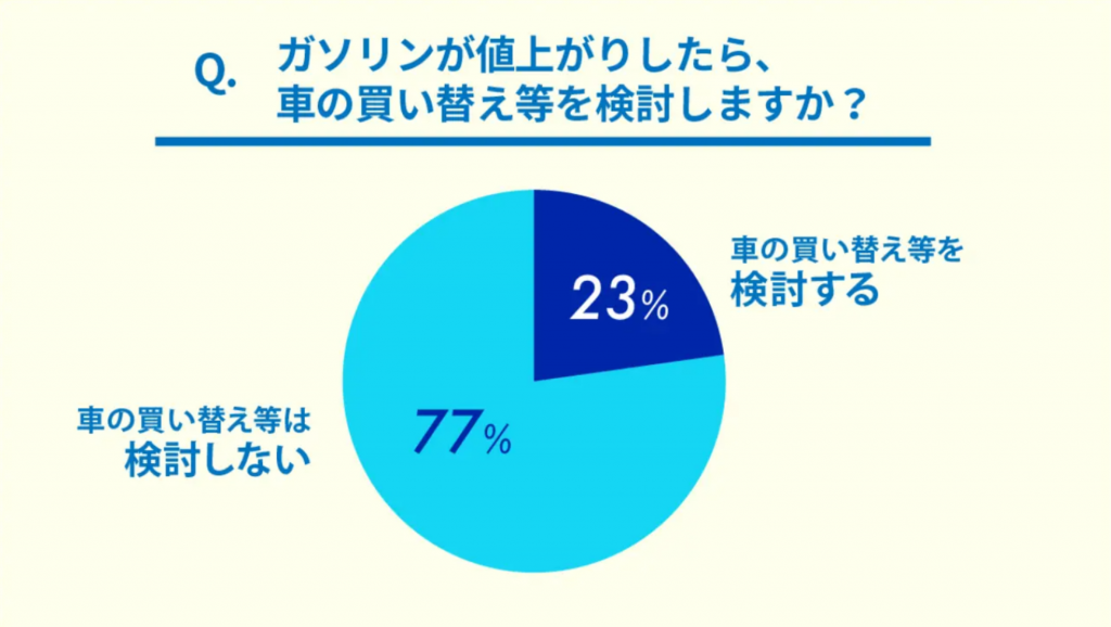 ガソリン価格20円上昇が車買い替えの節目? gogo.gsアンケートが浮き彫りにする自家用車の現状