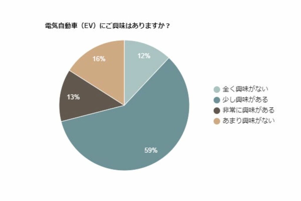 国民の約7割が電気自動車に興味あり―ガソリン価格とインフラ整備が鍵