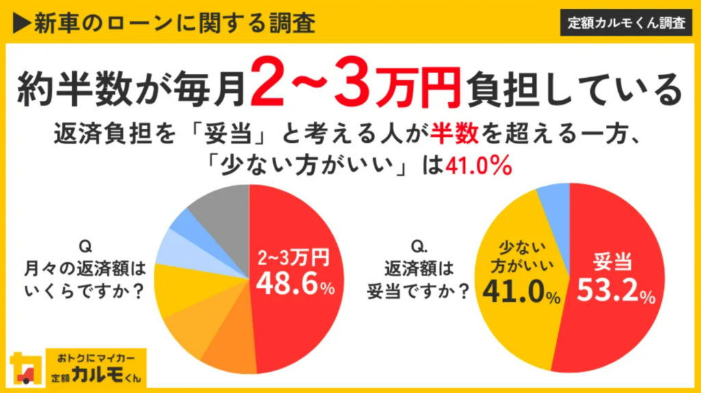 月々2～3万円が主流！新車購入者のローン返済傾向と利用サービスの選択