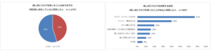 2026年パーク２４調査：推し活利用者の45％がクルマ移動を活用