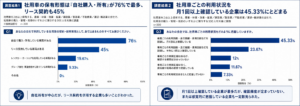カーネクストPRO調査：社用車2台以上保有企業の6割で低稼働車両が存在