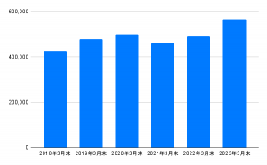 レンタカー業界の現状：コロナ影響下のレンタカー料金と車両数の変動分析