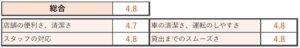 初開催のじゃらんレンタカークチコミランキング2025が東日本エリア発表