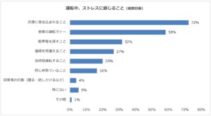 運転中のストレス要因は渋滞と運転マナーが上位に。軽減策は「レール＆カーシェア」