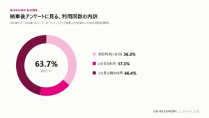 ニコニコカーリースの顧客満足度が85.8%を達成しリピーター多数を確認
