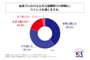猛暑下の公共交通機関利用者の約8割がストレスを感じる結果が判明