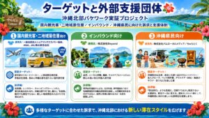 沖縄北部で新しい滞在モデル「バケワーク」を実証開始