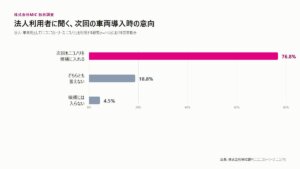 法人カーリース利用者の77%がニコノリ検討意向を示す調査結果