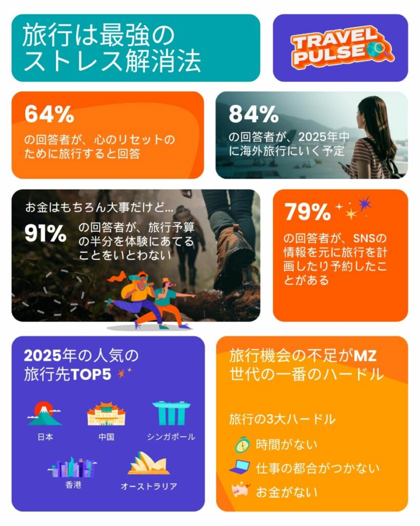 旅行は最高のセルフケア？Klookの調査が示すMZ世代の旅行観
