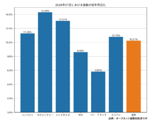 オークネット2026年7月中古車市場価格指数、前月比2.53％下落