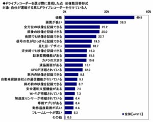 安全運転意識の高まりを反映――全国カーライフ実態調査が示すドライバーの不安