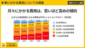 車にかかるお金、いくら？年代別の維持費と対策を調査