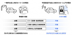 地球環境負荷低減を目指す：JR東海とENEOSによる新型カーシェアリングサービス