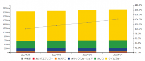 2023年第二四半期カーシェアリング市場分析：主要5社のステーション数4.2%増、車両台数43,000台突破