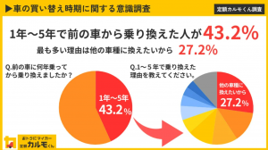 自動車所有者の買い替え動向：3年、5年、10年での買い替えが多数派