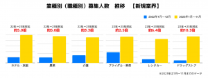 2023年スキマバイト市場調査：レンタカー業界の募集人数、前年比6.4倍に