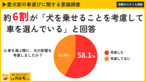 ペットとの移動を考えた車選び：愛犬家の約6割が重視するポイント