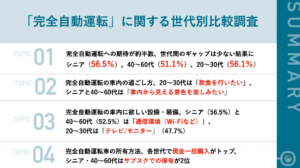 完全自動運転に関する世代別期待と懸念：株式会社KINTO調査