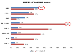 タイムズクラブ会員調査：駐車場と駐輪場、現金派多数もキャッシュレス化進行中