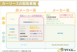 クラベルさんが解明！カーリース各社の比較が一目でわかるカオスマップ公開