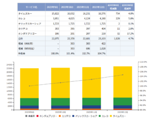 2023年第四四半期カーシェアリング市場分析：主要5社ステーション数4.7％増、車両台数も6.0％増の48,055台に