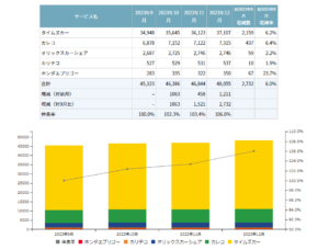 2023年第四四半期カーシェアリング市場分析：主要5社ステーション数4.7％増、車両台数も6.0％増の48,055台に
