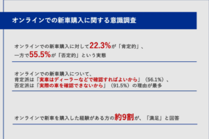 新車オンライン購入、肯定派22.3%に対し否定派は55.5%：ジョイカル調査から見るリアル