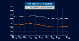 8週間ぶりの値上がりを記録！ガソリン価格の最新動向と今後の見通し