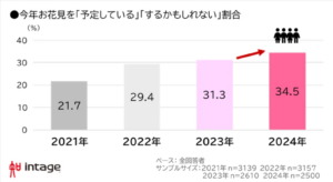 2024年お花見動向調査：参加意欲は上昇も予算増には至らず、物価高の影響か