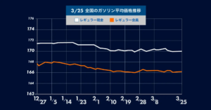 全国ガソリン価格、変動なく横ばいを維持