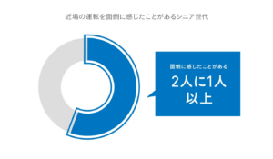 WHILL社、シニア世代の移動手段に関する意識調査を実施：自宅近くの運転が課題