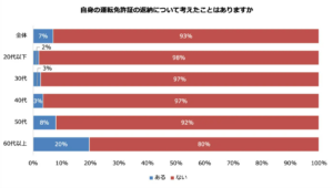 自主返納の現状と背景：パーク24が明かす運転免許証調査結果