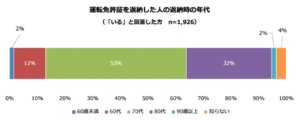 自主返納の現状と背景：パーク24が明かす運転免許証調査結果