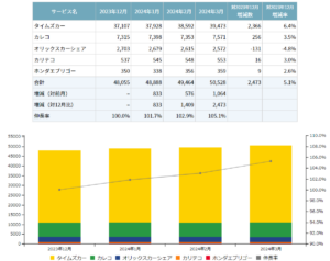 2024年第一四半期カーシェアリング市場分析：主要5社ステーション数3.8％増、車両台数も5.1％増の50,528台に