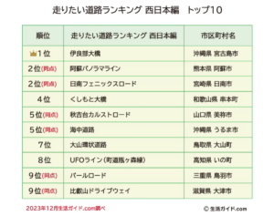 西日本で走りたい道路ランキング発表！1位は沖縄「伊良部大橋」