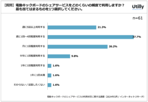 電動キックボードシェアサービスの利用実態を調査：若年層に人気も普及には課題