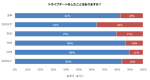 ドライブデートにおけるレンタカーとカーシェアの利用実態：パーク24の調査結果