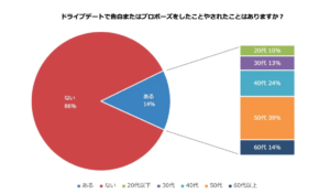 ドライブデートにおけるレンタカーとカーシェアの利用実態：パーク24の調査結果