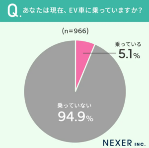 EV車に関する実態調査 ― 5%が乗車、充電インフラの整備が鍵