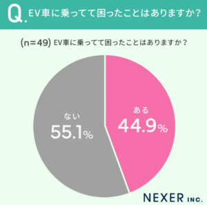 EV車に関する実態調査 ― 5%が乗車、充電インフラの整備が鍵