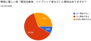 関東工業自動車大学校調査：若者の90%が自動車に興味、環境車への関心は91.5%