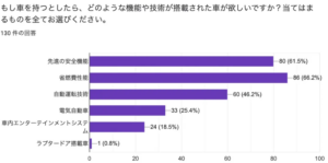 関東工業自動車大学校調査：若者の90%が自動車に興味、環境車への関心は91.5%