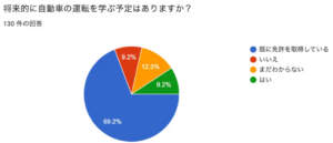 関東工業自動車大学校調査：若者の90%が自動車に興味、環境車への関心は91.5%