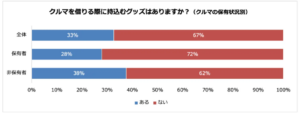車載グッズの必需品はスマホ充電機器、全世代でトップに