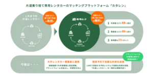 片道レンタカー「カタレン」利用者数5倍増の理由とは