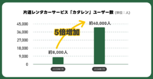 片道レンタカー「カタレン」利用者数5倍増の理由とは